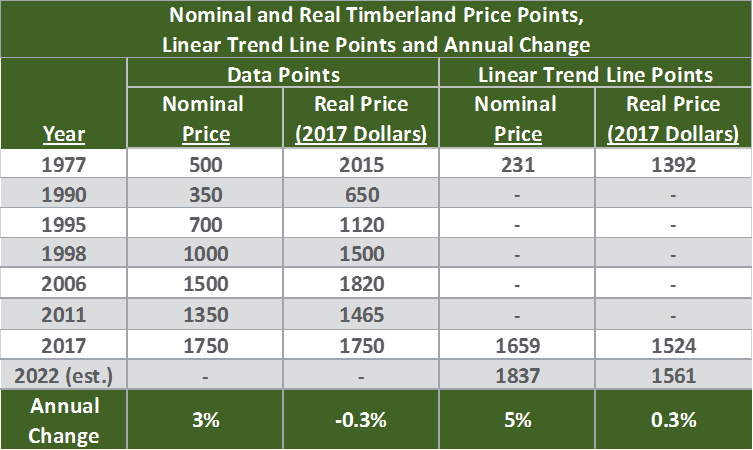 timber land price per acre