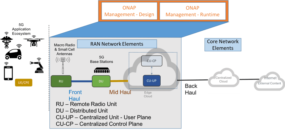Congratulations! The PNG Image Has Been Downloaded (Onap 5g Blueprint ...