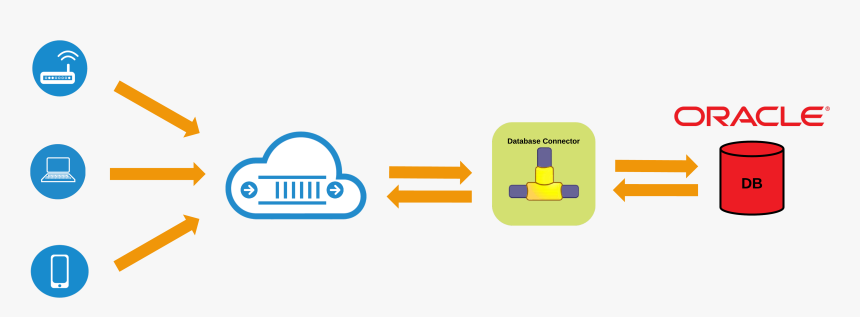 Oracle-db - Application Connects To A Database, HD Png Download