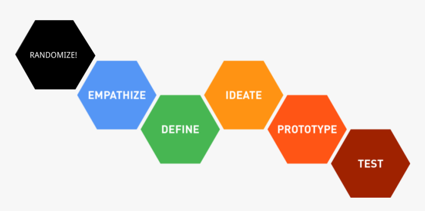 Design Thinking Process Dschool, HD Png Download