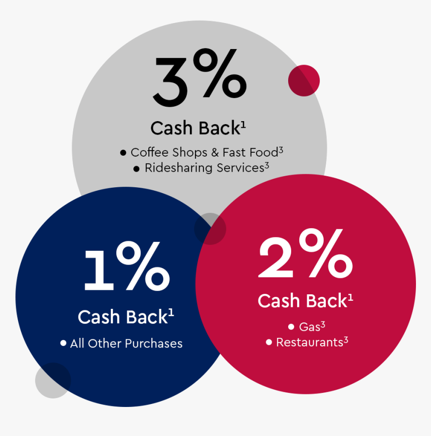 Cash Back Bonuses - Circle, HD Png Download