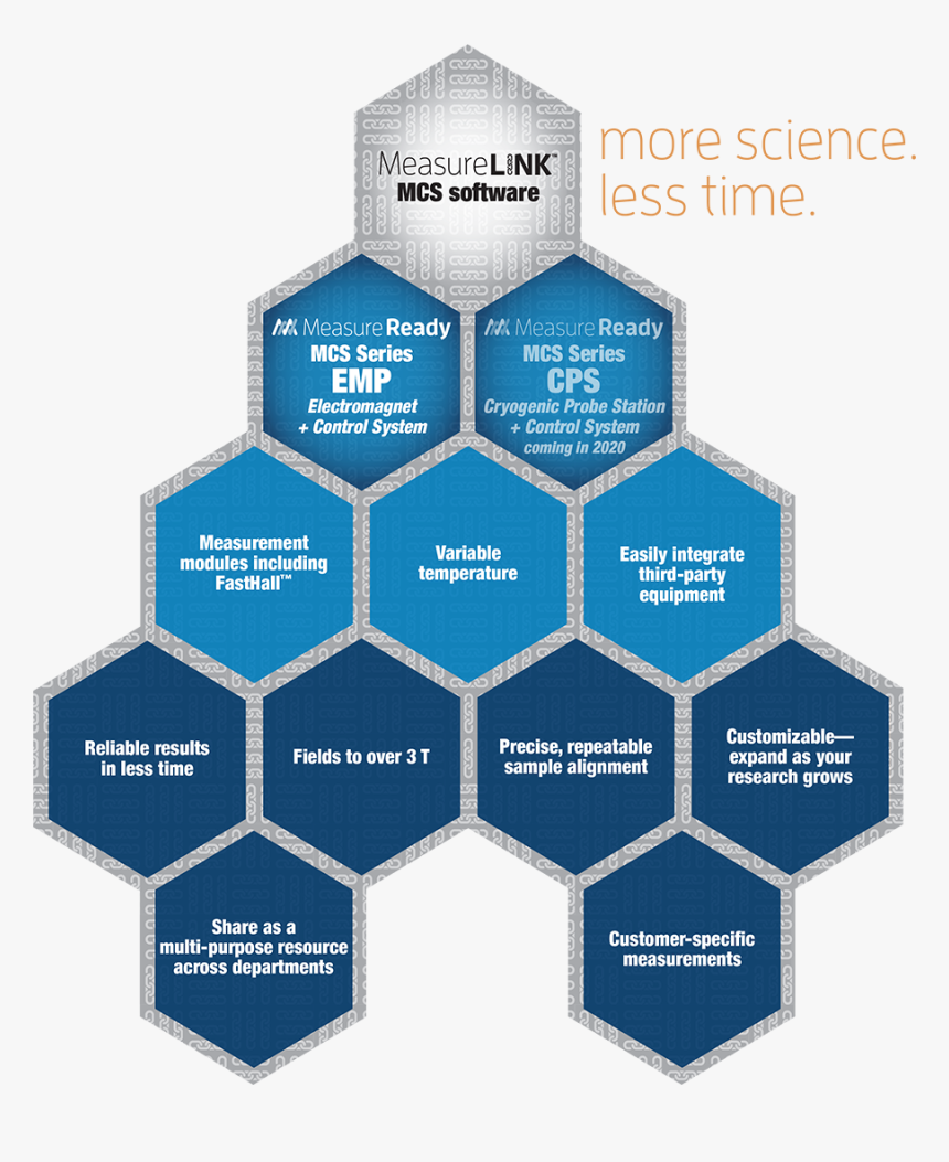 Mcs Emp Morescience Lesstime - Matte Black Hexagon Wall Tiles, HD Png Download