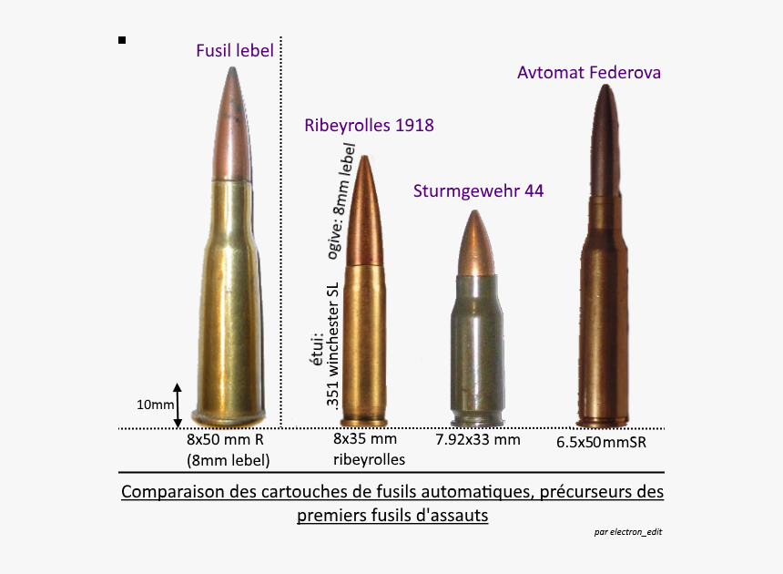Comparison Of Ammunition Of Automatic Rifles - Ww2 Ammunition Comparison, HD Png Download