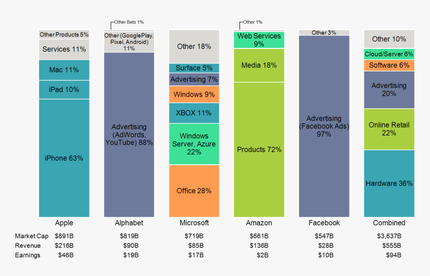 Alphabet And Facebook Get Almost All Of Their Revenue - Microsoft Revenue By Product 2018, HD Png Download