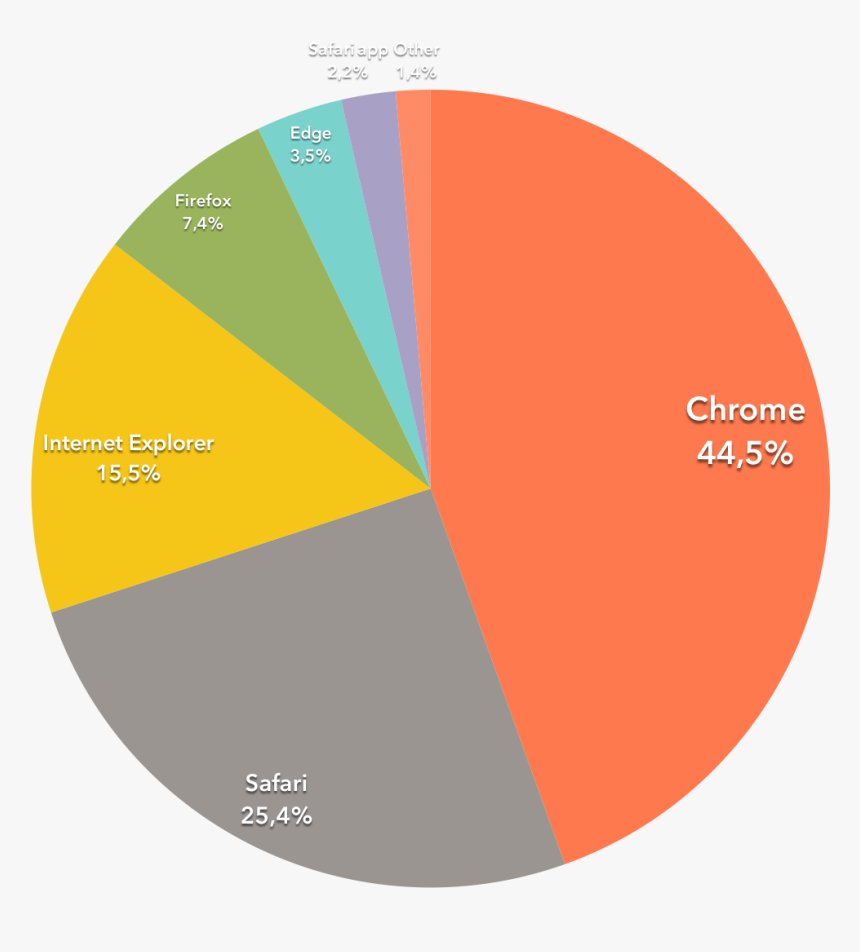 Global Browser Market Share - Circle, HD Png Download