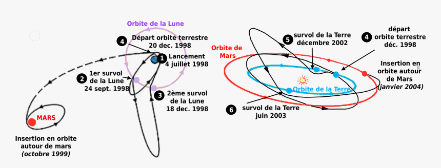 File - Trajectory-nozomi - Trajectoire Vers Mars, HD Png Download