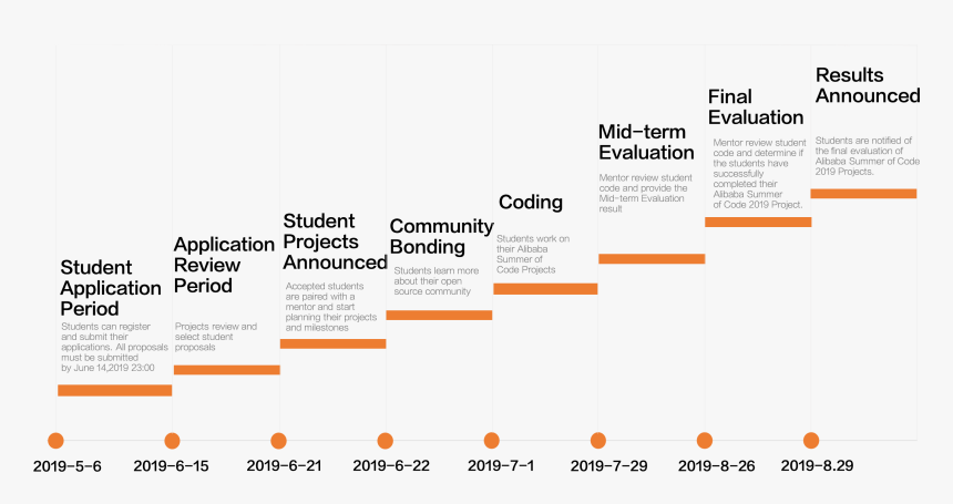 Timeline - Timeline Of Project Coding, HD Png Download , Transparent ...