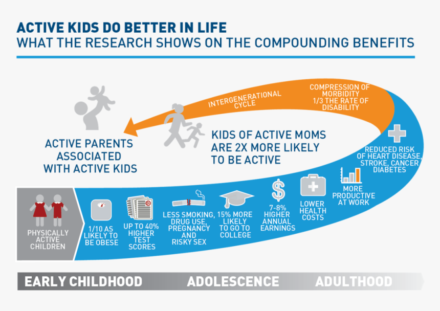 Benefits Of Youth Sports Statistics, HD Png Download
