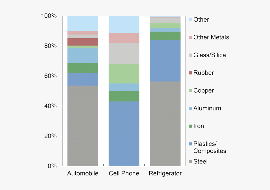 Material Composition Of Selected Products - Most Consumed Material In The World, HD Png Download