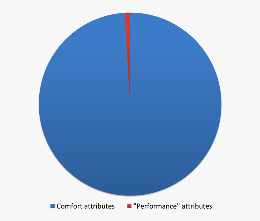 Here Is A Pie Chart Regarding What “matters” In An - Circle, HD Png Download