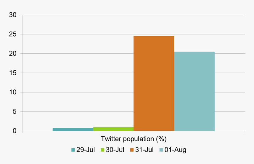 Pchart, HD Png Download
