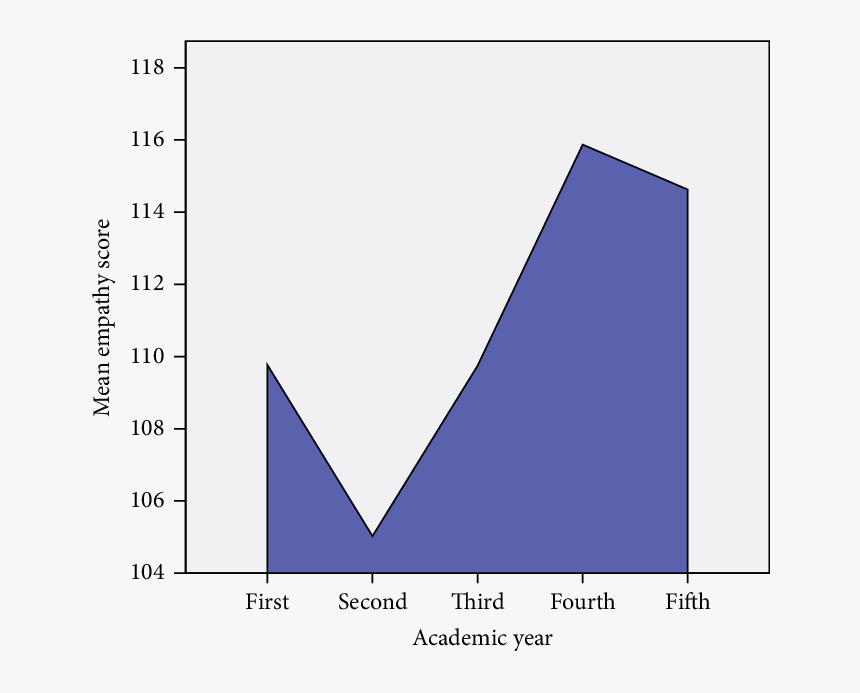 Medical Student Empathy Decline Graph, HD Png Download