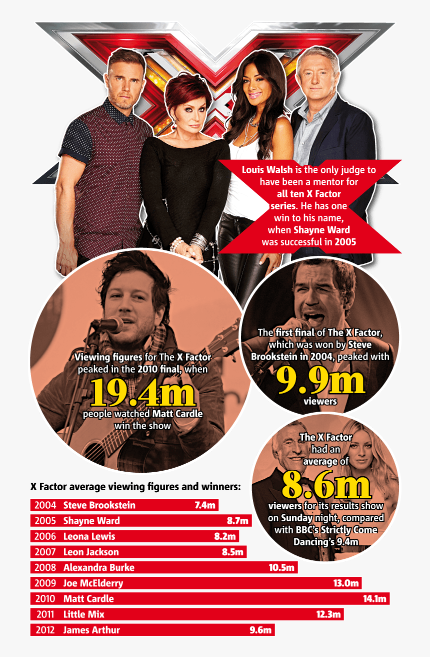 2310 Xfactor Part - Tv Statistics, HD Png Download