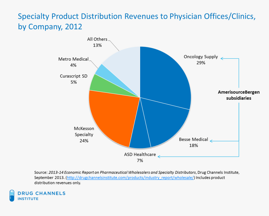 Cardinal Health Mckesson Amerisourcebergen, HD Png Download