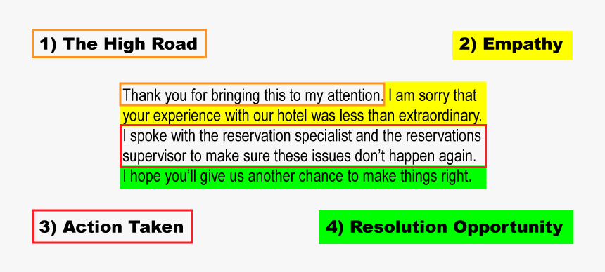 How To Respond To A Negative Online Review - Avion Compagnie, HD Png Download