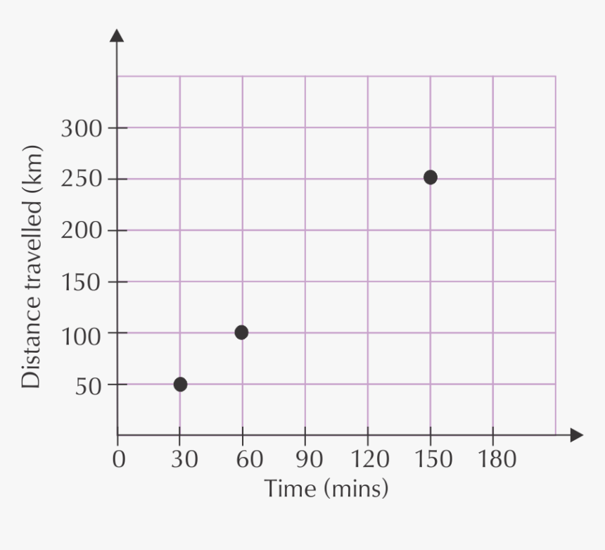 Graph Of Linear Relationship, HD Png Download