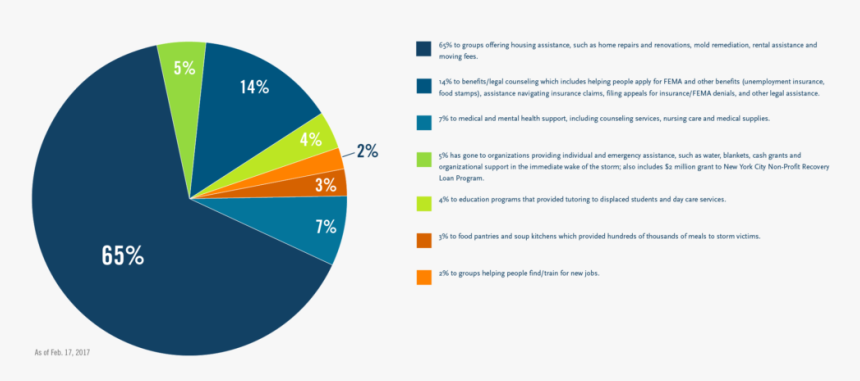 Sandy Piechart-011 - Diagram Of Hurricane Sandy, HD Png Download