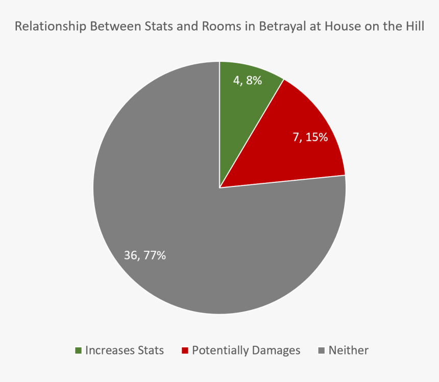 Relationship Between Stats And Rooms In Betrayal At - Circle, HD Png Download