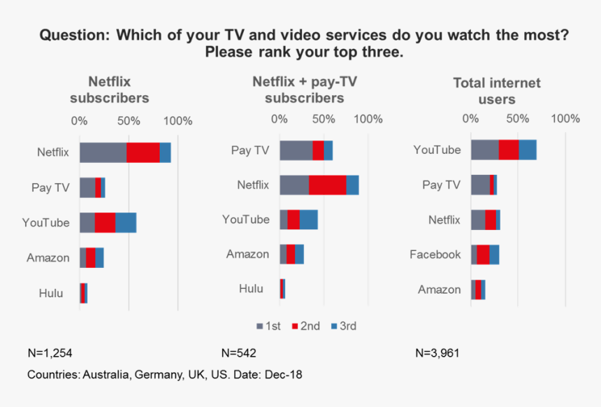 Germany Netflix Subscribers 2019, HD Png Download