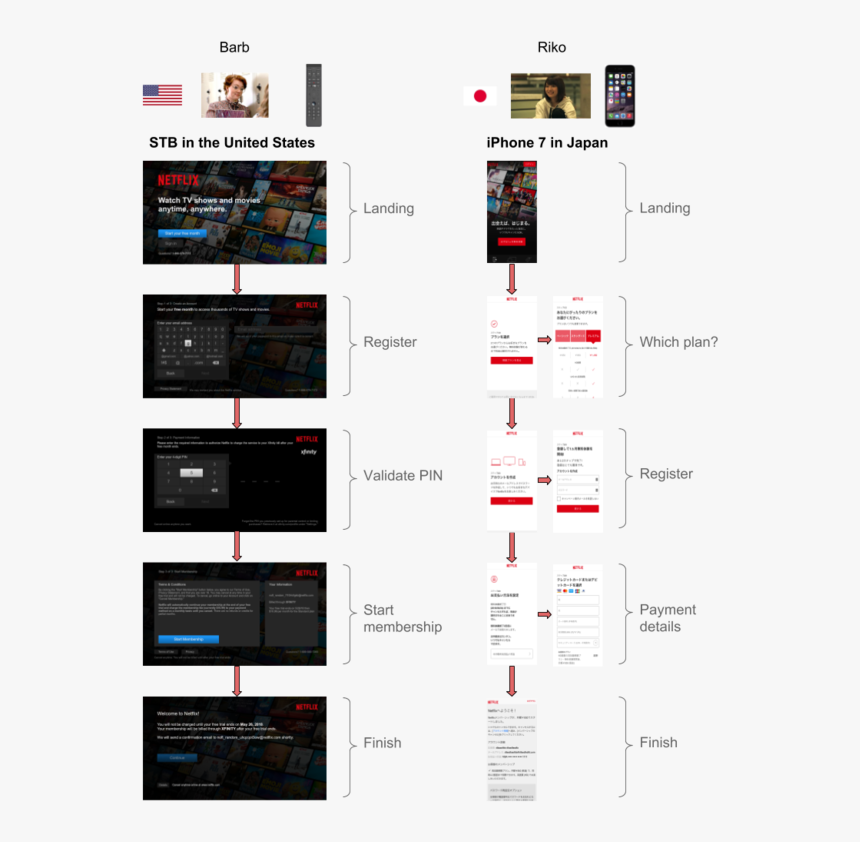Example Of Different Sign Up Processes On 2 Different - Netflix Sales Funnel, HD Png Download