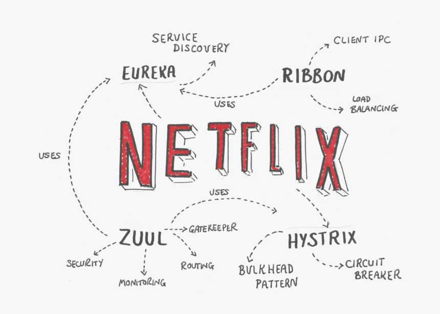 Spring Cloud & Netflix Oss, HD Png Download