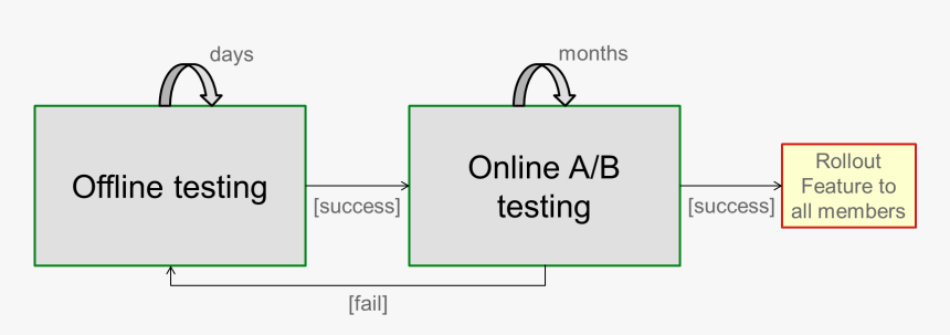 A B Testing Recommender System, HD Png Download