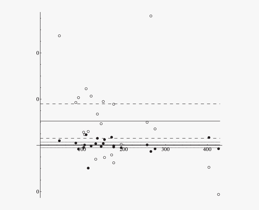 Means Of The Residuals For The Finsen And Speckle Sets - Plot, HD Png Download