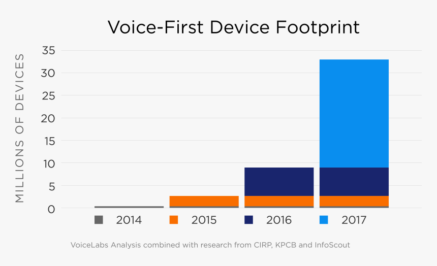 Google Voice Search Mobile Device Footprint - Amazon Alexa Sales Figures, HD Png Download