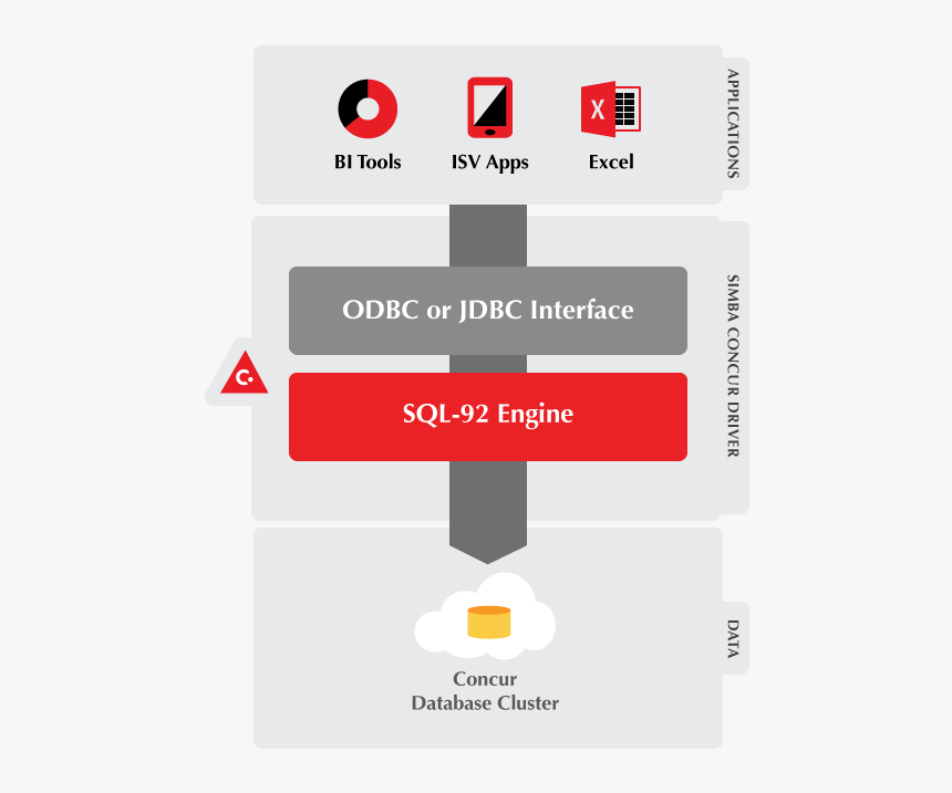 Simba Concur Odbc & Jdbc Drivers Connectivity Diagram - Microsoft Excel, HD Png Download