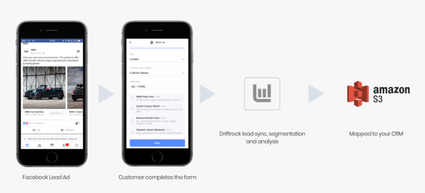 Facebook Lead Ad Amazon S3 Diagram - Iphone, HD Png Download