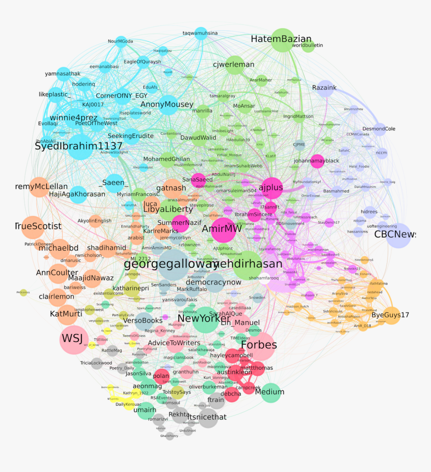 Communities In Twitter Networks, HD Png Download