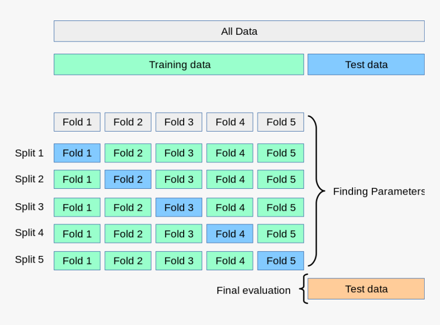 / Images/grid Search Cross Validation - K Fold Cross Validation, HD Png Download