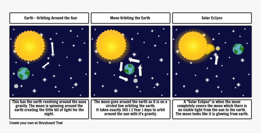 Sun Moon And Earth Orbiting, HD Png Download