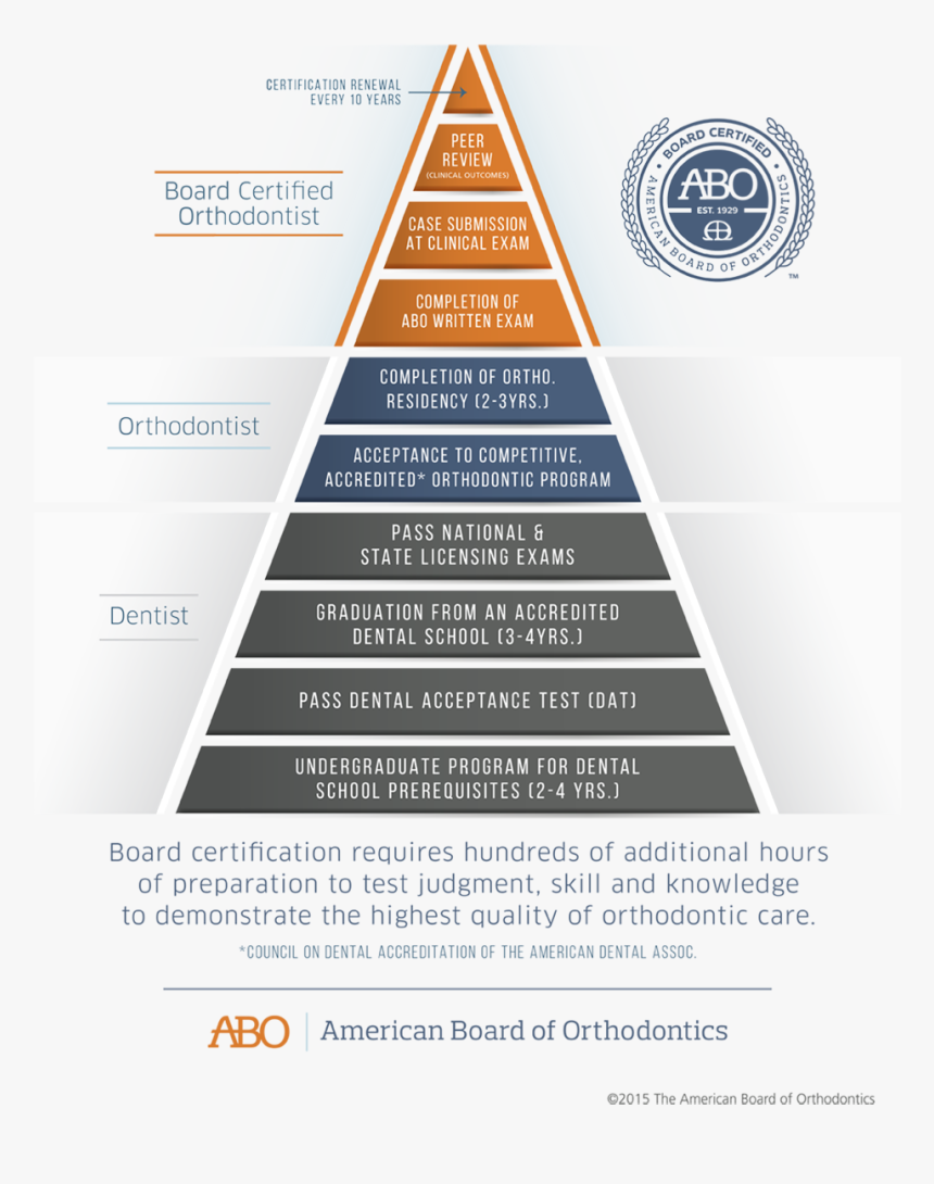 What Makes A Board Certified Orthodontist Different - Abo Board Certified Orthodontist Pyramid, HD Png Download