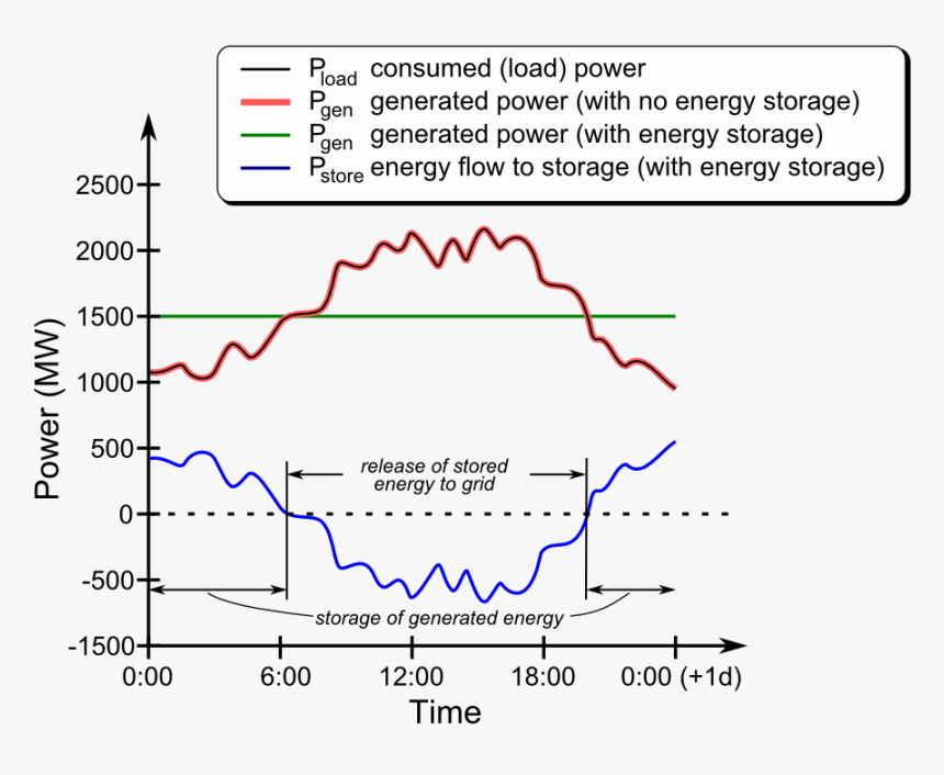 Grid Storage Energy Flow - Energy Flow With Storage, HD Png Download