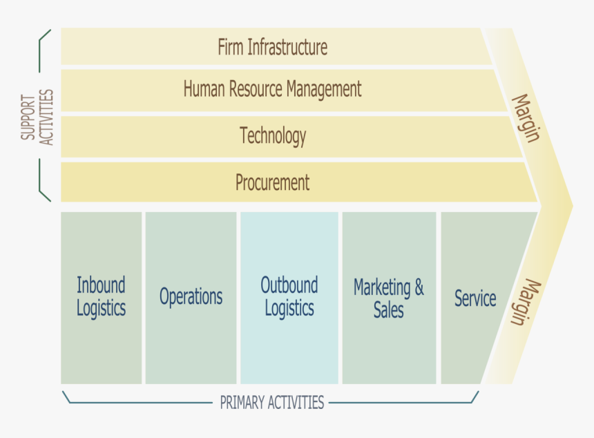 Porter Value Chain - Porter's Value Chain Energy Company, HD Png Download