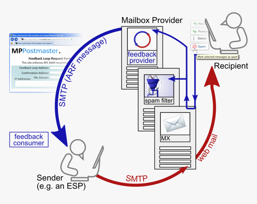 Email Feedback Loop, HD Png Download