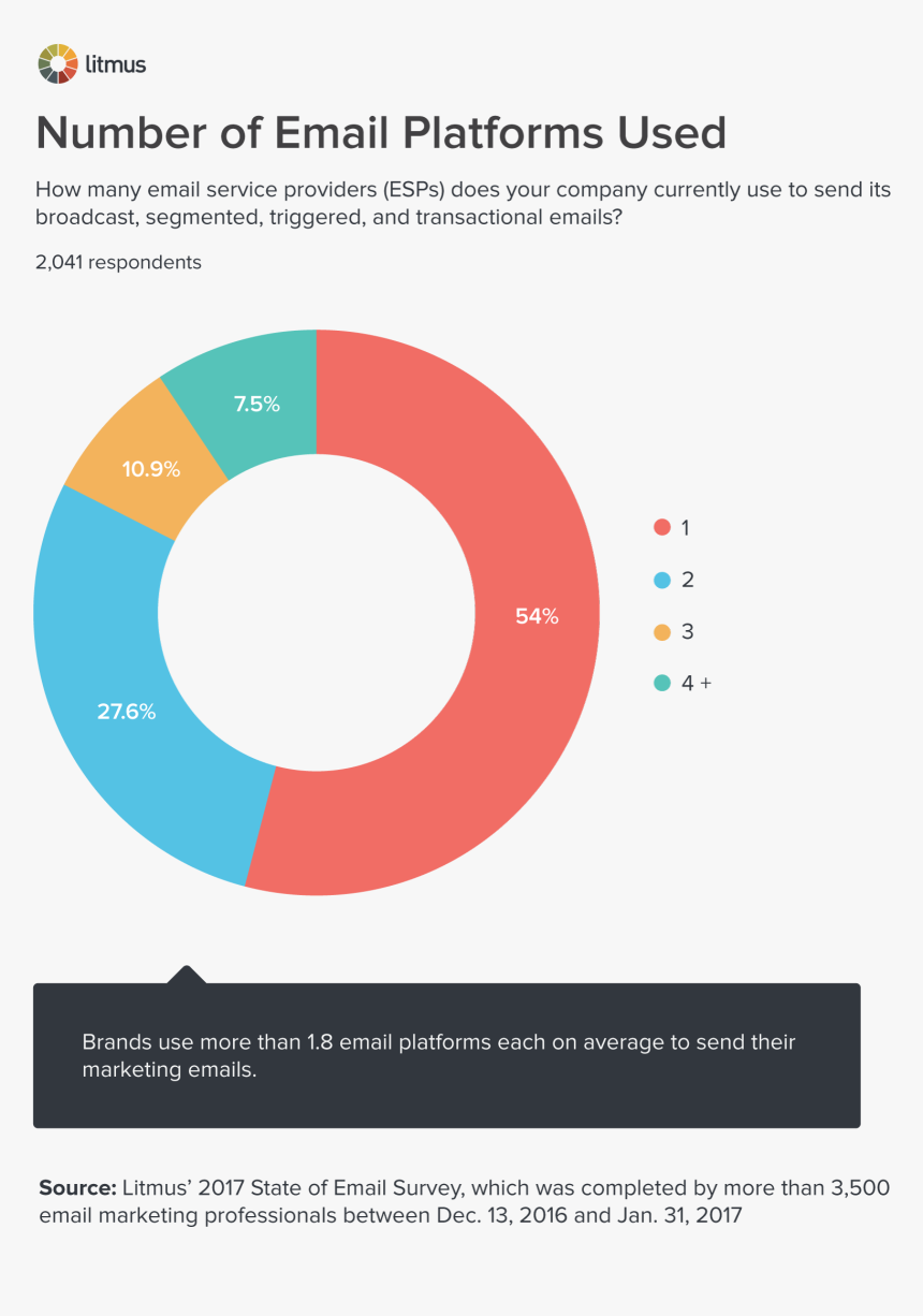 Number Of Email Platforms Used Chart - Email Service Providers Chart, HD Png Download