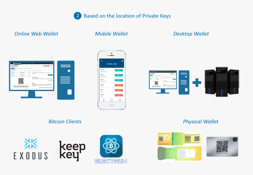 Bitcoin Blockchain Explained - Bitcoin Wallet Flow, HD Png Download