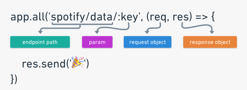 The Image Depicts The Endpoint Path As Spotify/data, - Graphics, HD Png Download