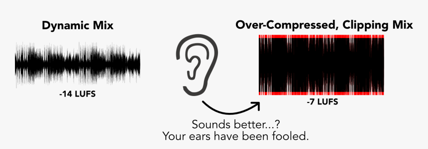 Loudness Wars Issue - Spotify Lufs, HD Png Download