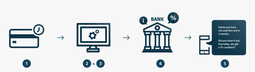 Event Triggered Notifications, HD Png Download