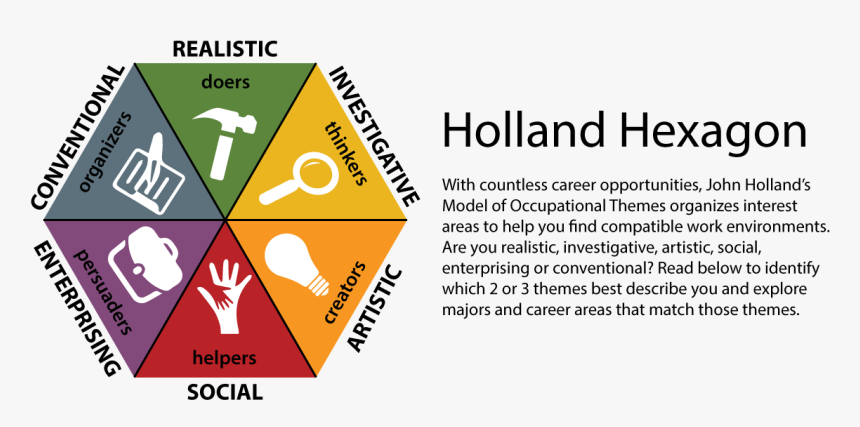 With Countless Career Opportunities, John Holland S - Holland Hexagon, HD Png Download