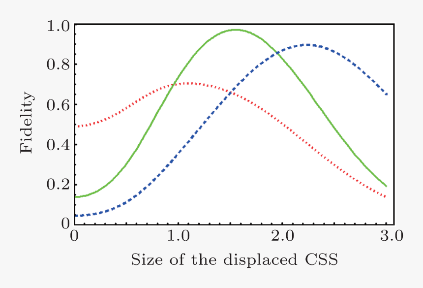 Dotted Line Denotes The Fidelity With Λ 0, K - Plot, HD Png Download