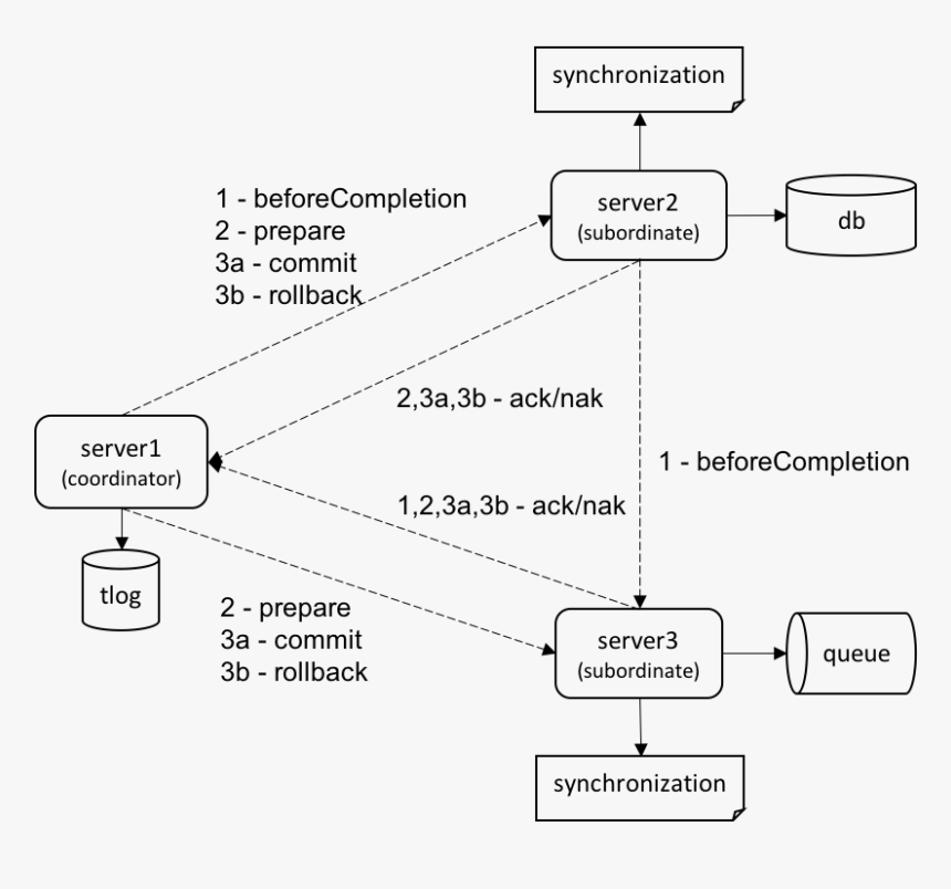 The Dashed-line Arrows Represent Asynchronous Rmi Calls - Weblogic Queue Transaction, HD Png Download