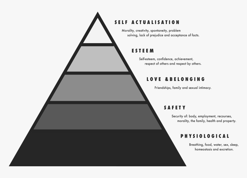 Maslow Hierarchy Of Needs Png, Transparent Png