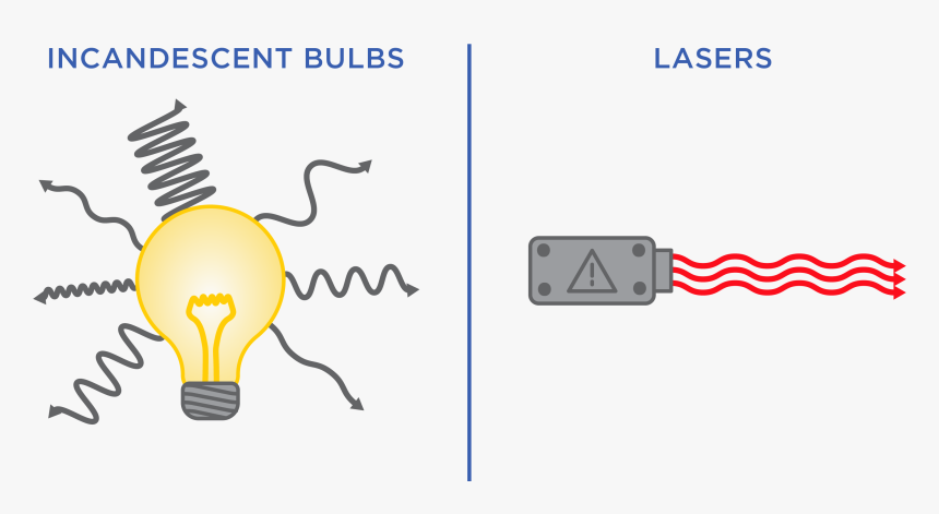 Diagram Of A Light Bulb With Lots Of Squiggly Lines - Laser Light Vs Light Bulb, HD Png Download