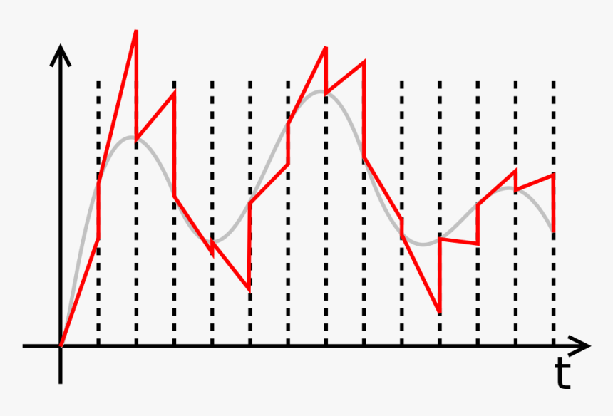 Muestreo Y Retencion Señal, HD Png Download