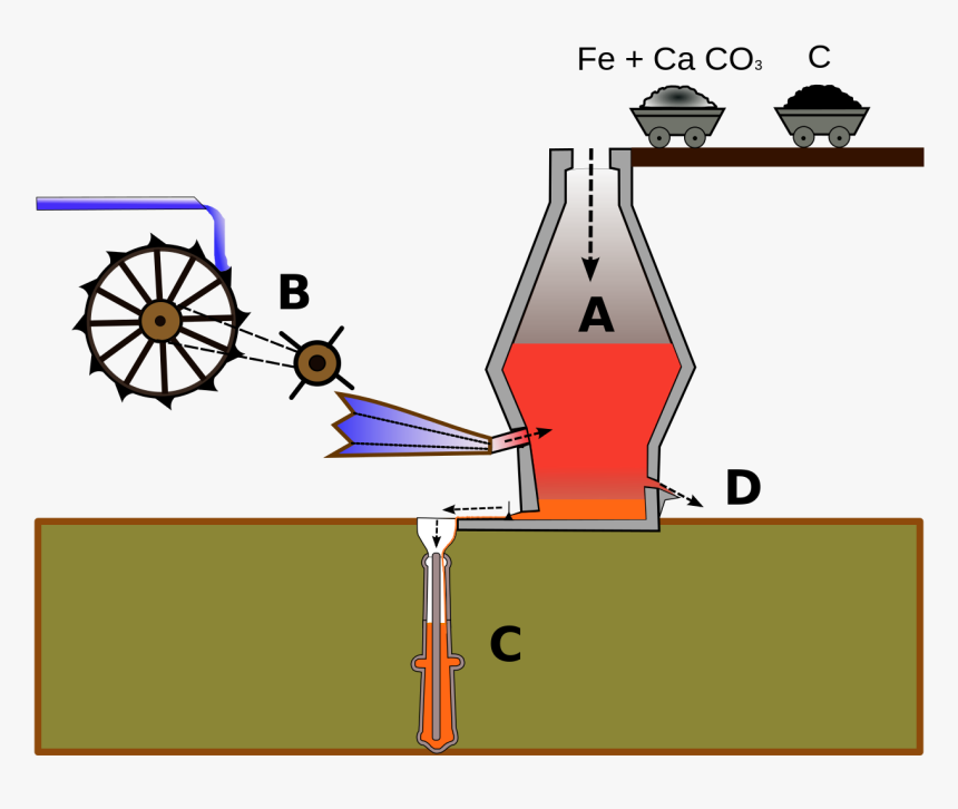 Horno De Hierro La Revolucion Industrial, HD Png Download