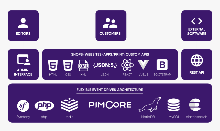 Realize Demanding Web Applications Within A Fraction - Pimcore To Magento Integration, HD Png Download